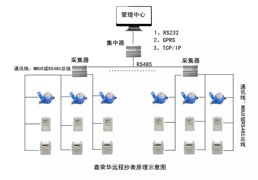 远程抄表原理